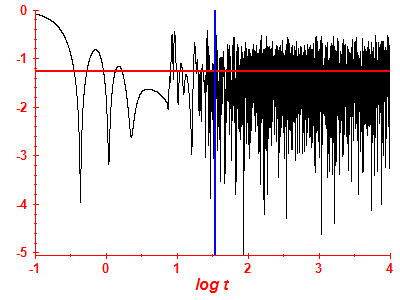 Survival probability log